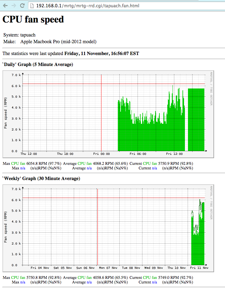 MRTG “daily” and “weekly” graphs that shows how the fan speed fluctuated between about 2.5k and 6.0k in Ubuntu but stayed constant around 6.0k on MacOS X